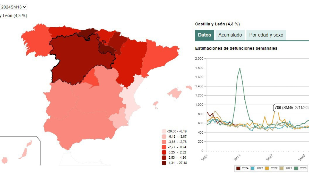 Captura del gráfico elaborado por el INE sobre la evolución de las defunciones en CyL en la semana 13 del año 2024