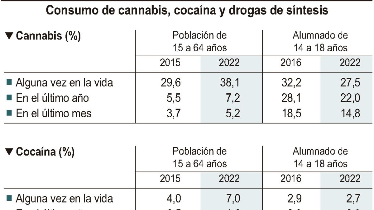 Consumo de cannabis, cocaína y drogas de síntesis (10cmx10cm)