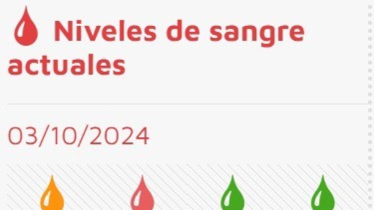 Niveles de sangre en CyL