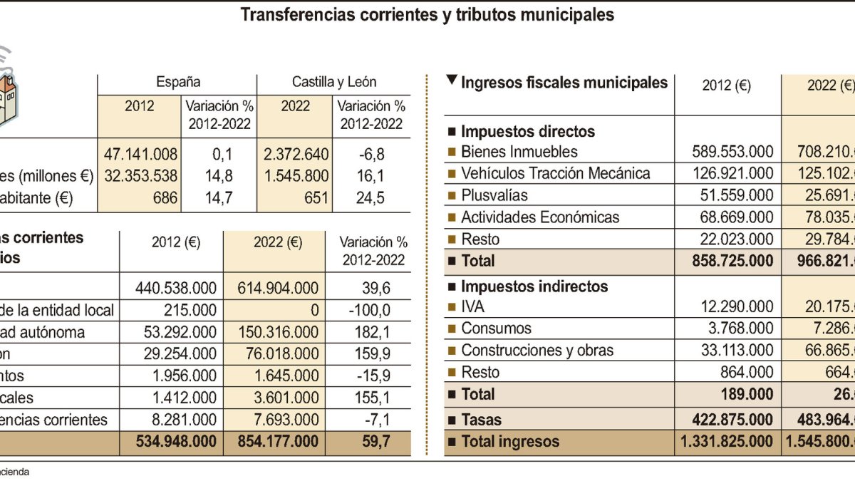 Transferencias corrientes y tributos municipales (20cmx9cm).