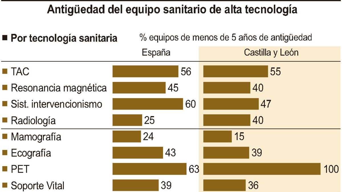 Antigüedad del equipo sanitario de alta tecnología (10cmx12cm).