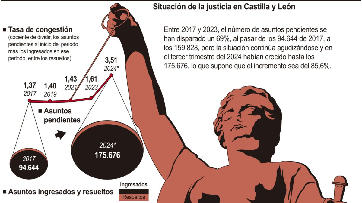 Situación de la justicia en Castilla y León (15cmx13cm).