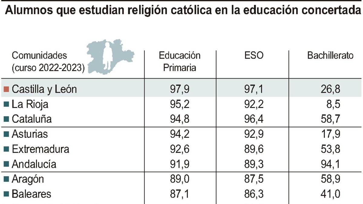 Alumnos que estudian religión católica en la educación concertada (10cmx10cm).
