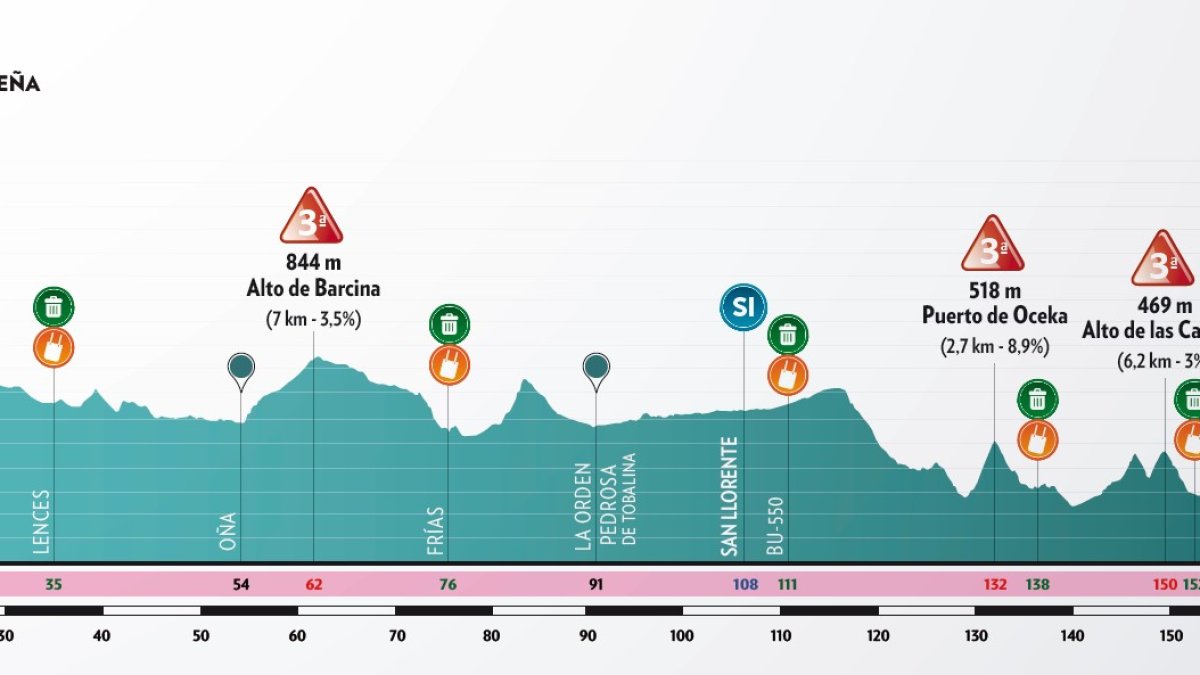 Tercera etapa Vuelta a Burgos 2025.
