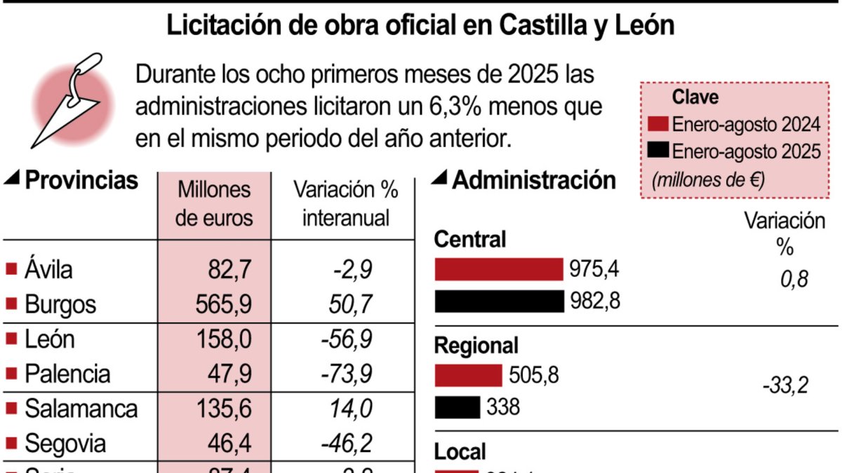 Licitación de obra oficial en Castilla y León (10cmx8cm).