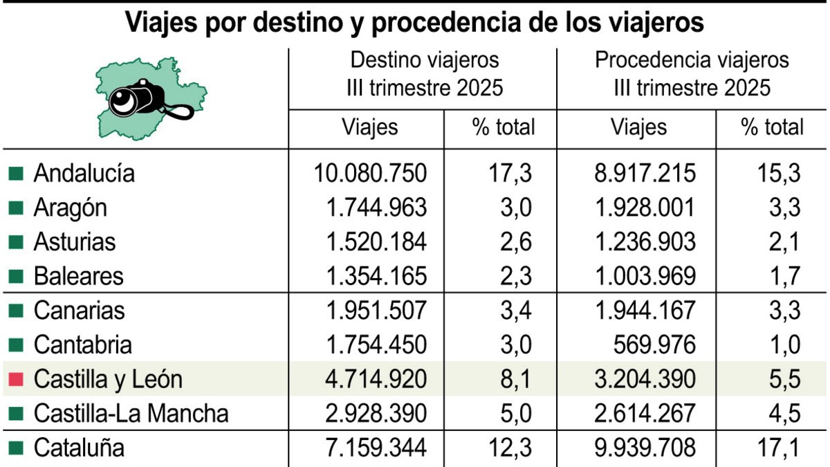 Viajes por destino y procedencia de los viajeros (10cmx11cm).