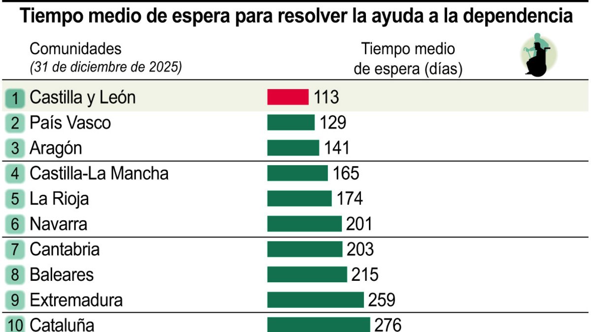 Tiempo medio de espera para resolver la ayuda a la dependencia (10cmx10cm).