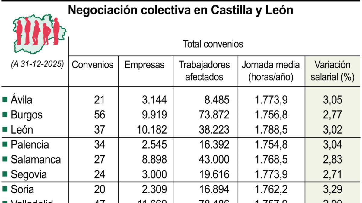 Negociación colectiva en Castilla y León (10cmx8cm).