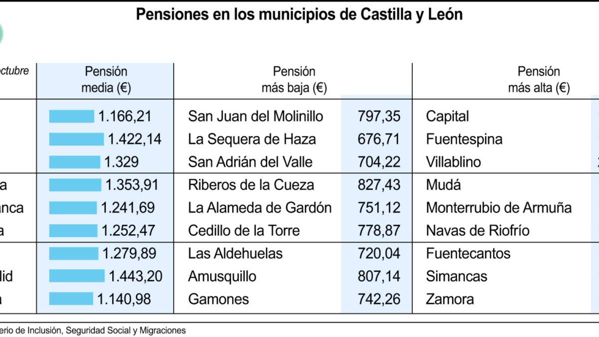 Pensiones en los municipios de Castilla y León (15cmx7cm).