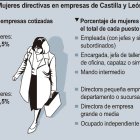 Mujeres directivas en empresas de Castilla y León (15cmx7cm).