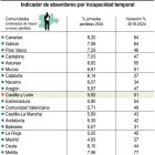 Indicador de absentismo por incapacidad temporal (10cmx11cm).