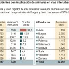 Accidentes con implicación de animales en vías interurbanas (15cmx8cm).