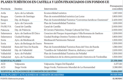 Planes turísticos en Castilla y León financiados por la UE.