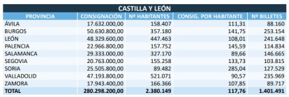 Consignación del sorteo de la Lotería de Navidad de 2024 en Castilla y León.